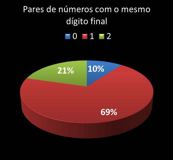 Estatisticas milionaria Par de n�meros con mesmo digito final
