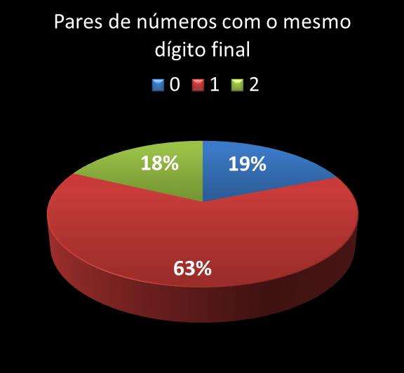 Estatisticas milionaria Par de nmeros con mesmo digito final