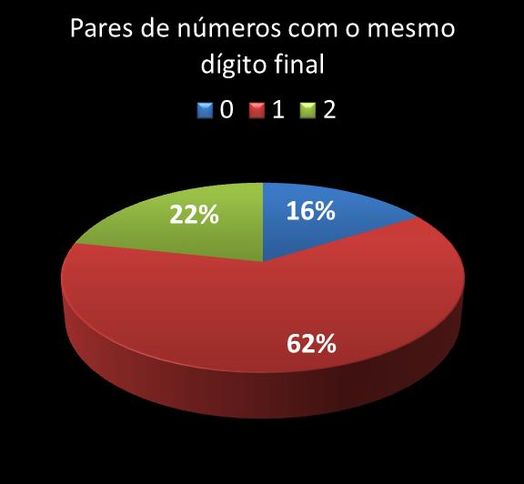 Estatisticas milionaria Par de nmeros con mesmo digito final