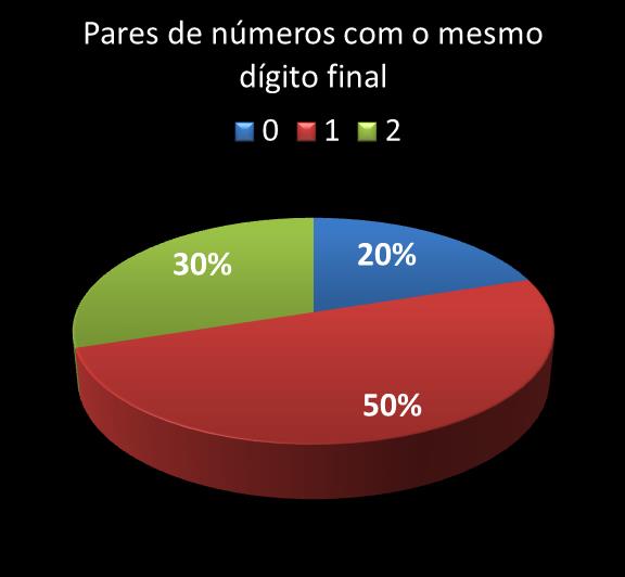 Estatisticas milionaria Par de n�meros con mesmo digito final