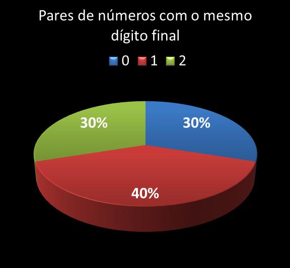 Estatisticas milionaria Par de nmeros con mesmo digito final