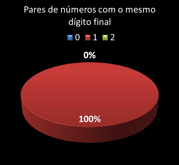 Estatisticas milionaria Par de n�meros con mesmo digito final