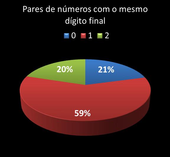 Estatisticas milionaria Par de n�meros con mesmo digito final