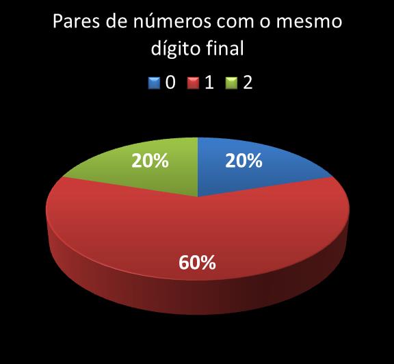 Estatisticas milionaria Par de nmeros con mesmo digito final