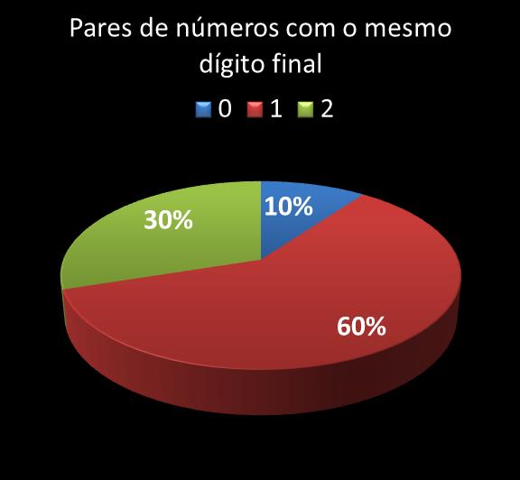 Estatisticas milionaria Par de n�meros con mesmo digito final