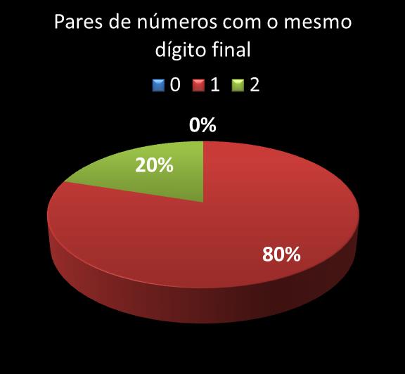 Estatisticas milionaria Par de n�meros con mesmo digito final