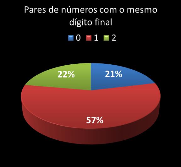 Estatisticas milionaria Par de n�meros con mesmo digito final