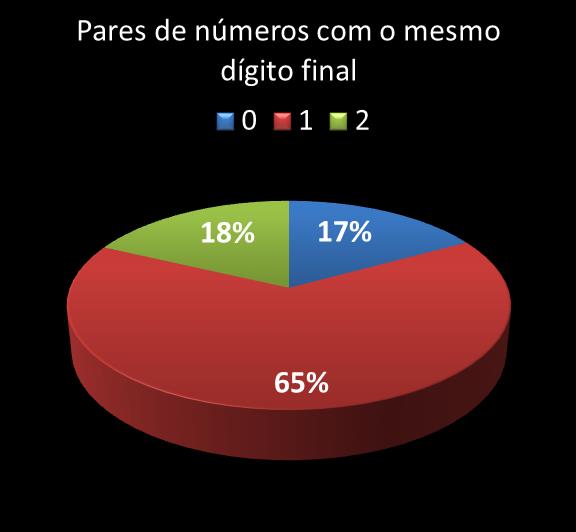 Estatisticas milionaria Par de nmeros con mesmo digito final