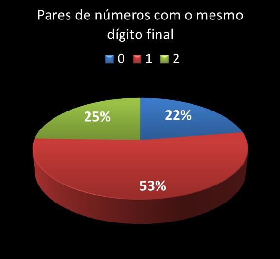 Estatisticas milionaria Par de n�meros con mesmo digito final