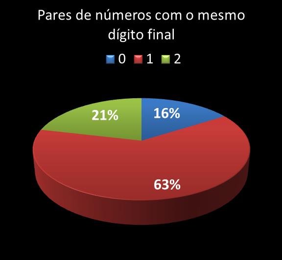Estatisticas milionaria Par de nmeros con mesmo digito final
