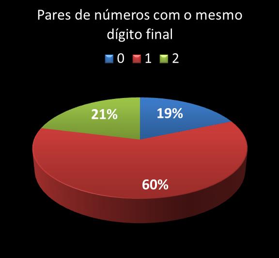Estatisticas milionaria Par de n�meros con mesmo digito final