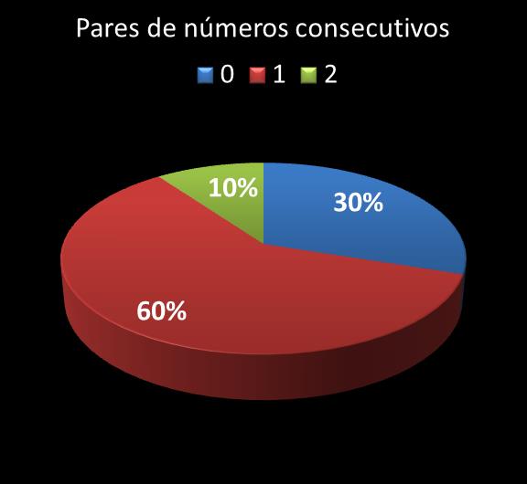 Estatisticas milionaria Par de nmeros consecutivos
