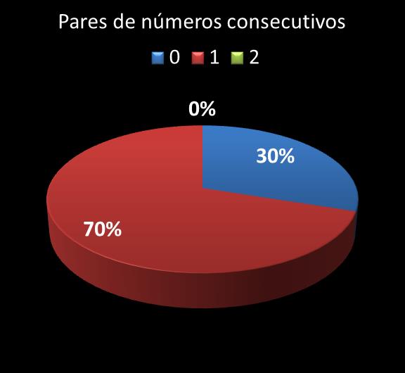 Estatisticas milionaria Par de n�meros consecutivos