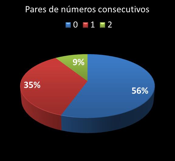 Estatisticas milionaria Par de nmeros consecutivos