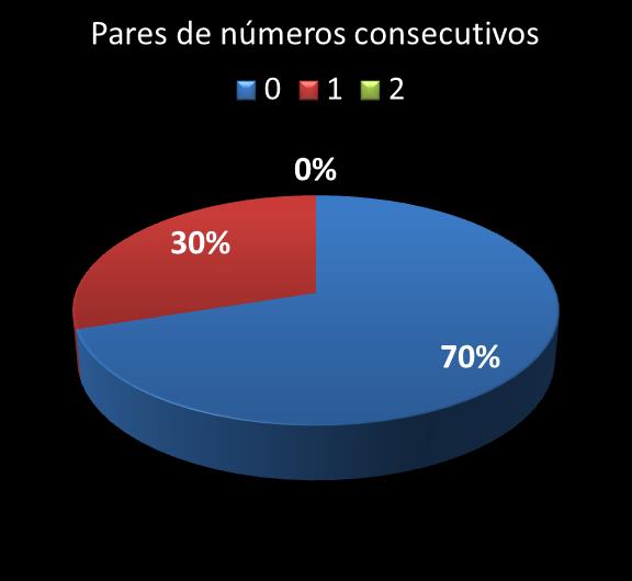Estatisticas milionaria Par de n�meros consecutivos