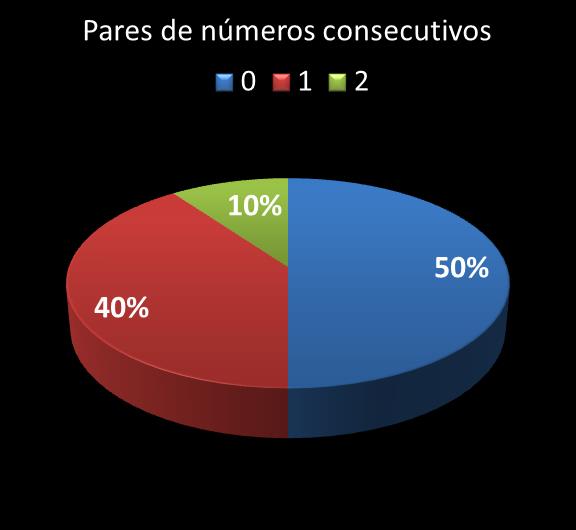 Estatisticas milionaria Par de nmeros consecutivos