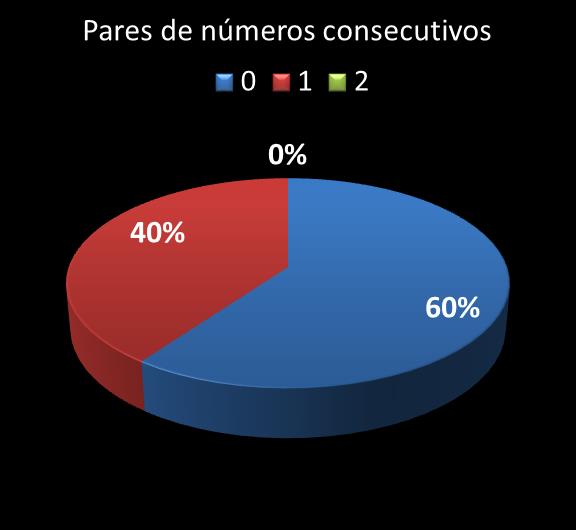 Estatisticas milionaria Par de n�meros consecutivos