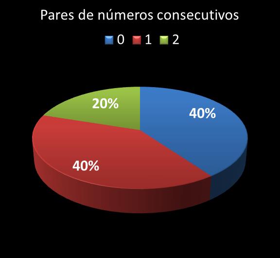 Estatisticas milionaria Par de nmeros consecutivos