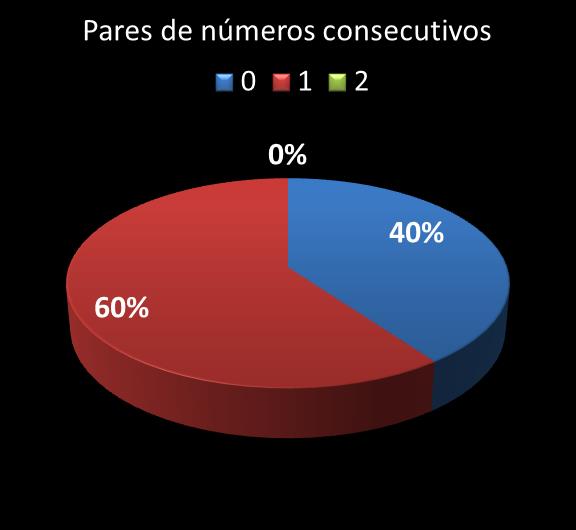 Estatisticas milionaria Par de nmeros consecutivos