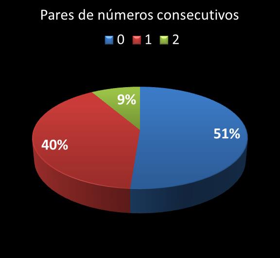 Estatisticas milionaria Par de nmeros consecutivos