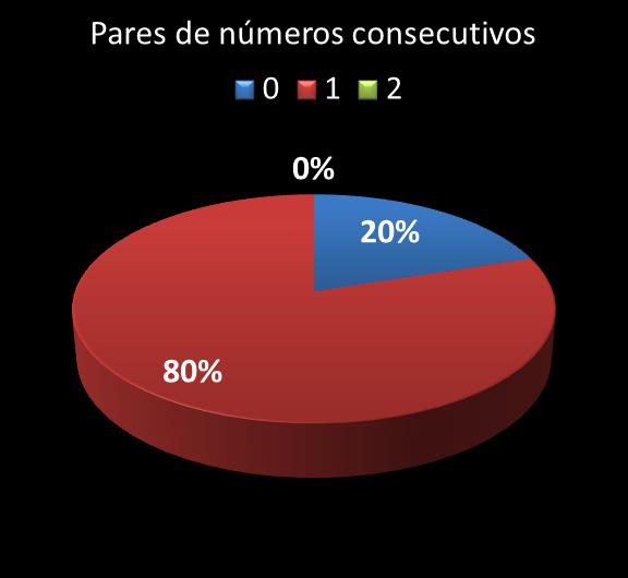 Estatisticas milionaria Par de n�meros consecutivos