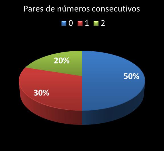 Estatisticas milionaria Par de nmeros consecutivos