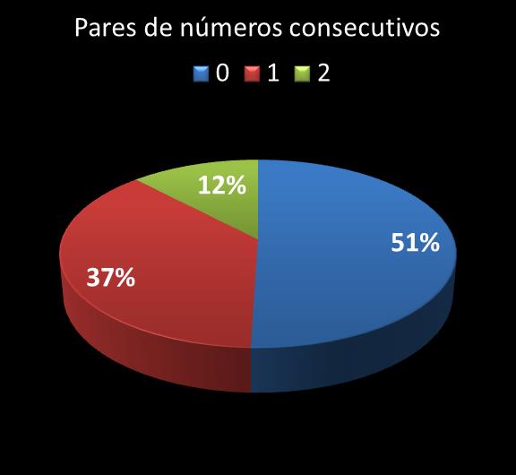 Estatisticas milionaria Par de nmeros consecutivos