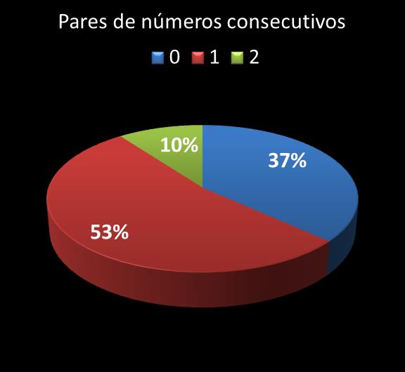 Estatisticas milionaria Par de n�meros consecutivos