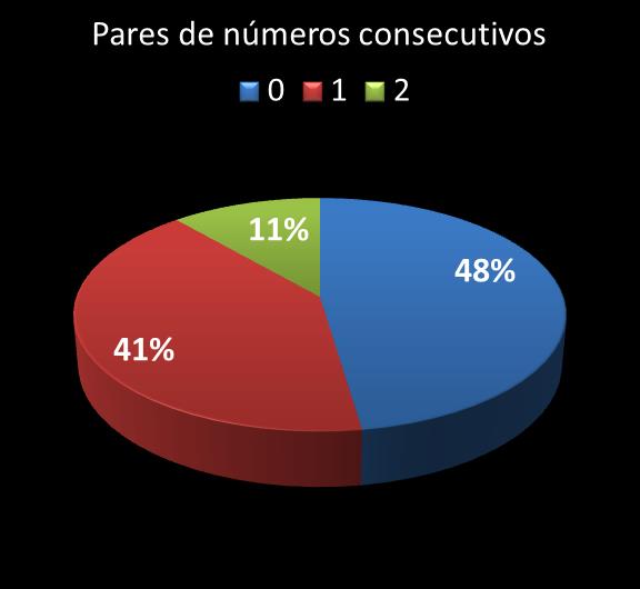 Estatisticas milionaria Par de nmeros consecutivos