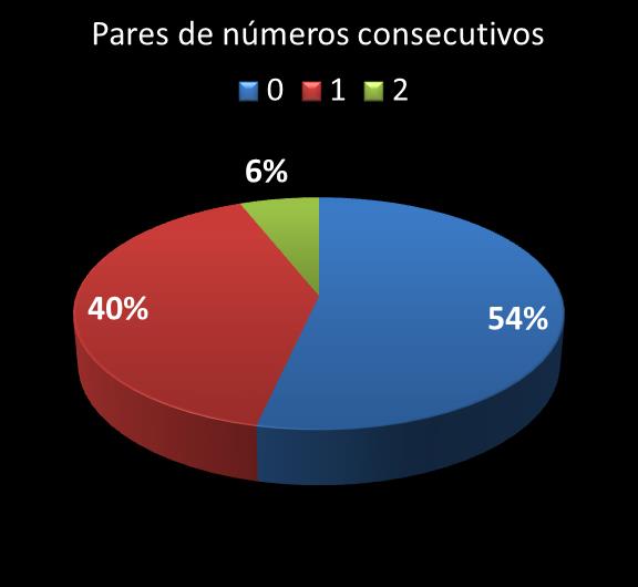 Estatisticas milionaria Par de n�meros consecutivos