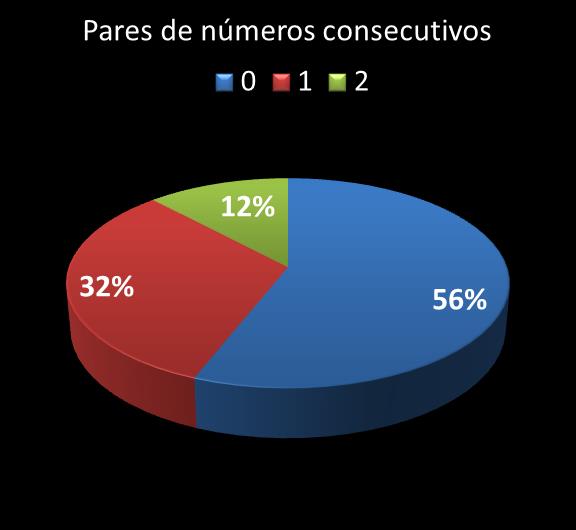 Estatisticas milionaria Par de nmeros consecutivos