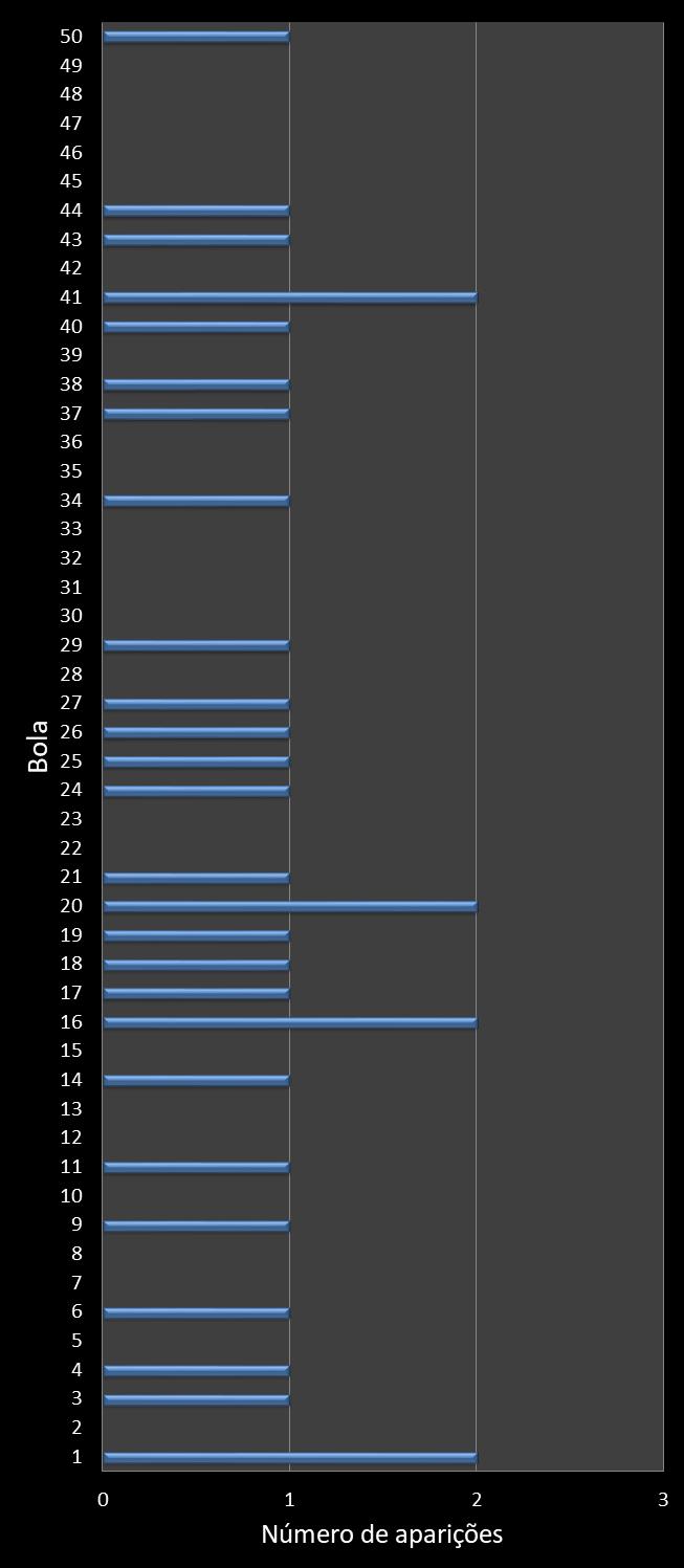 Estatisticas milionaria Frequencia n�meros ganhadores