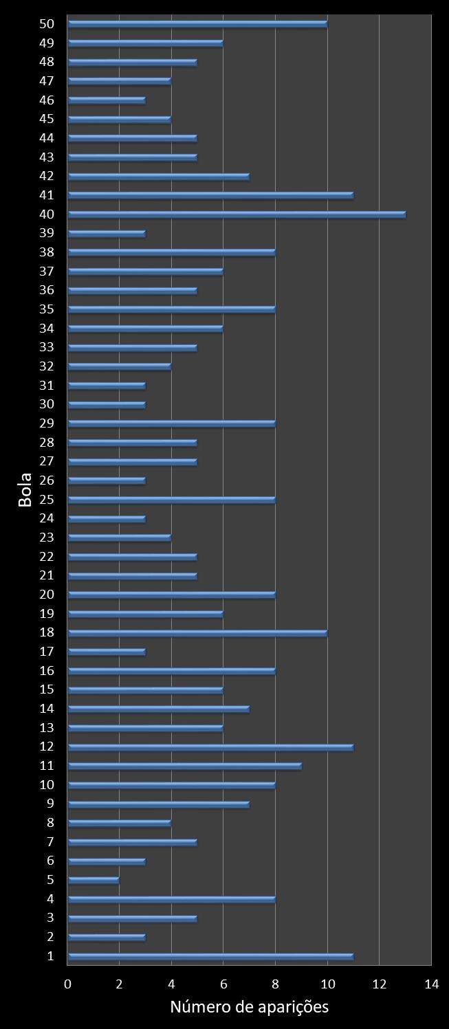 Estatisticas milionaria Frequencia n�meros ganhadores