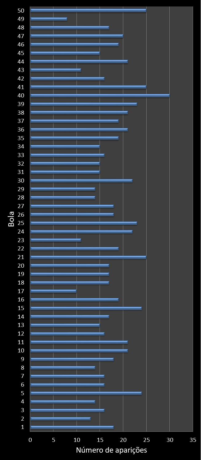 Estatisticas milionaria Frequencia nmeros ganhadores