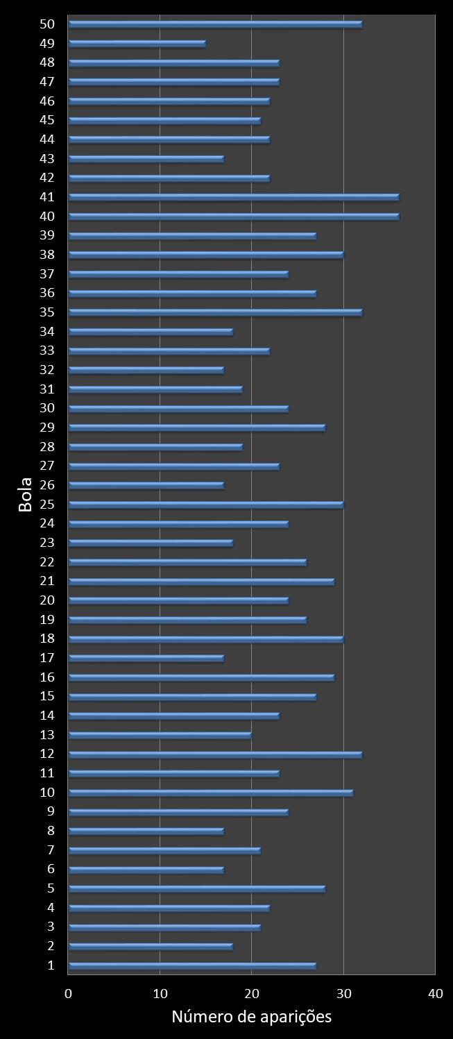 Estatisticas milionaria Frequencia n�meros ganhadores
