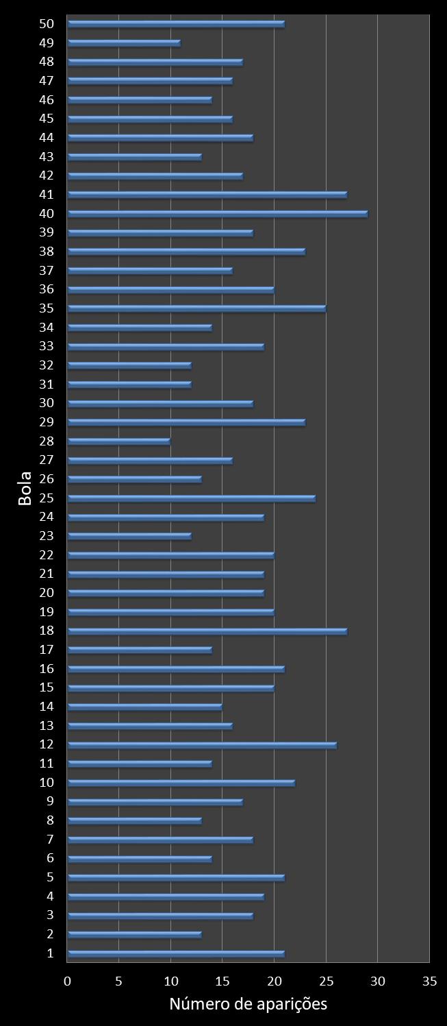 Estatisticas milionaria Frequencia n�meros ganhadores