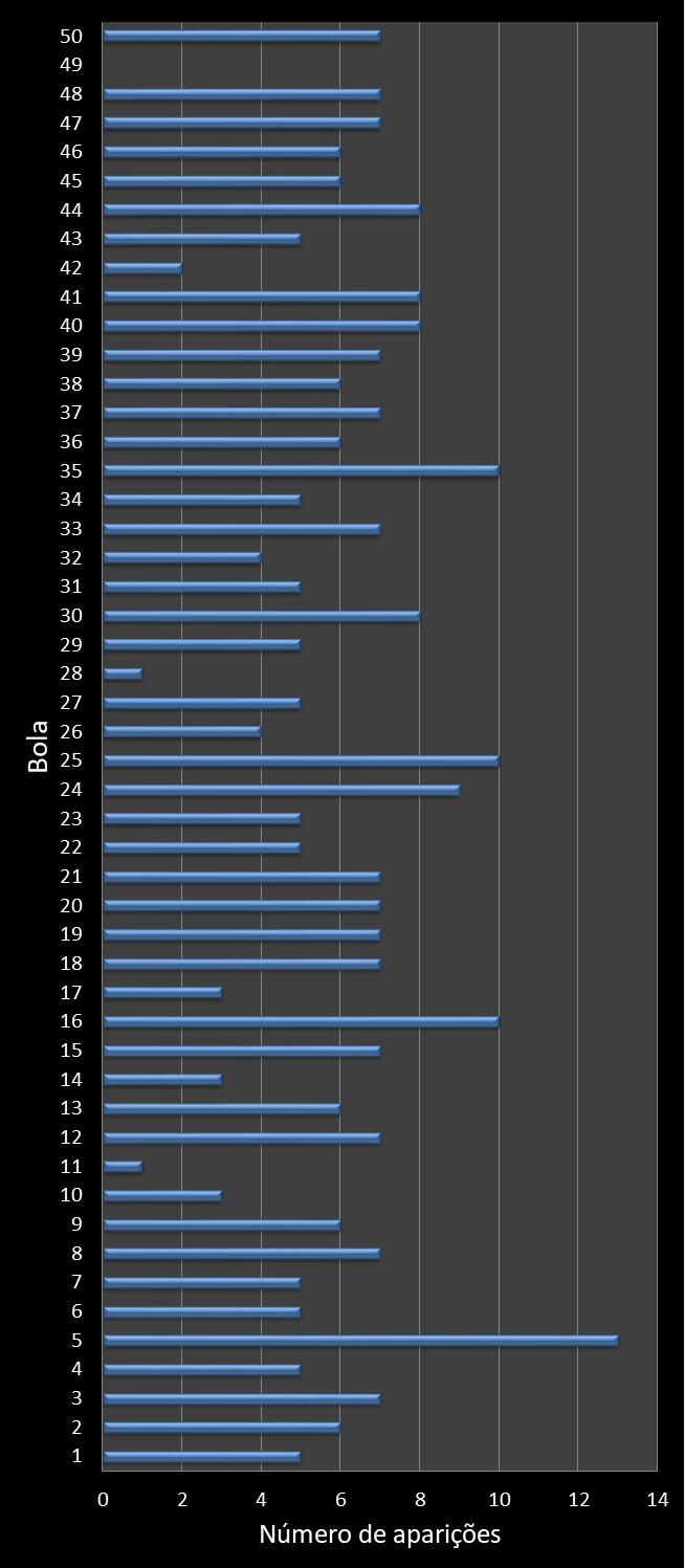 Estatisticas milionaria Frequencia nmeros ganhadores
