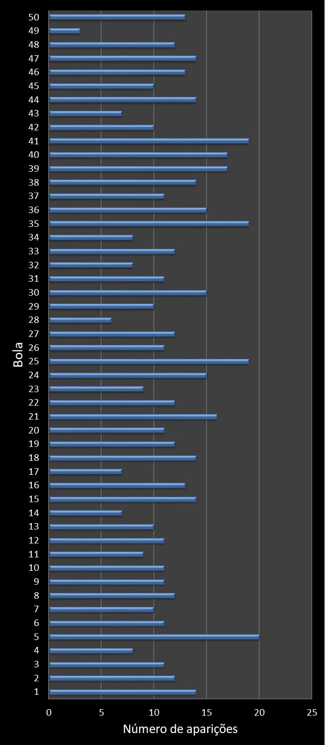 Estatisticas milionaria Frequencia nmeros ganhadores