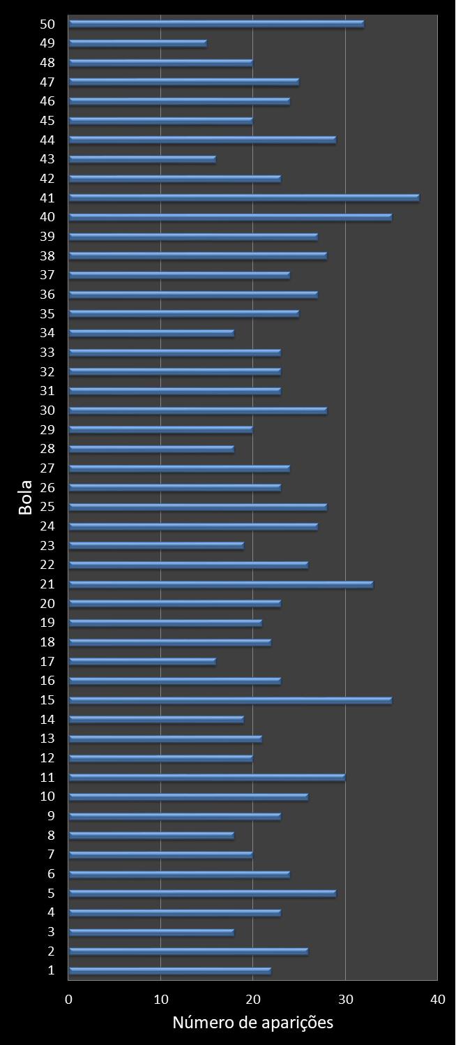 Estatisticas milionaria Frequencia nmeros ganhadores