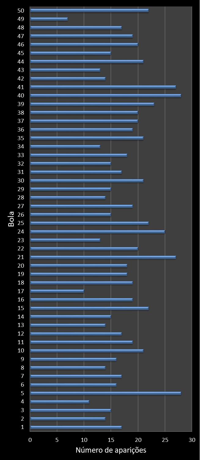 Estatisticas milionaria Frequencia nmeros ganhadores