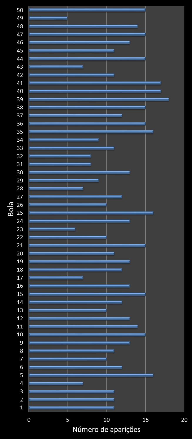Estatisticas milionaria Frequencia nmeros ganhadores