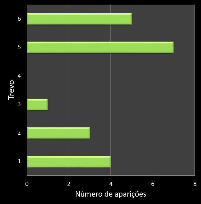 Estatisticas milionaria Frequencia trevos ganhadores