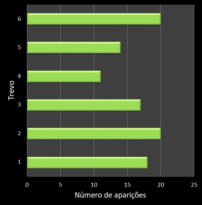 Estatisticas milionaria Frequencia trevos ganhadores