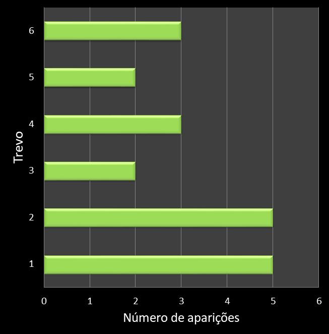 Estatisticas milionaria Frequencia trevos ganhadores