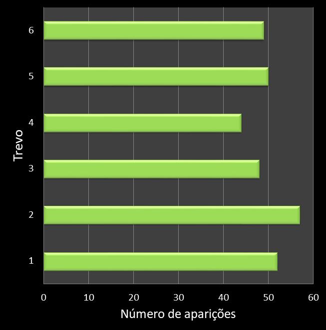 Estatisticas milionaria Frequencia trevos ganhadores