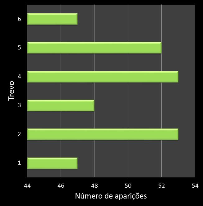 Estatisticas milionaria Frequencia trevos ganhadores