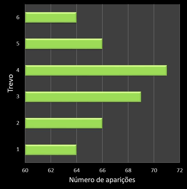 Estatisticas milionaria Frequencia trevos ganhadores