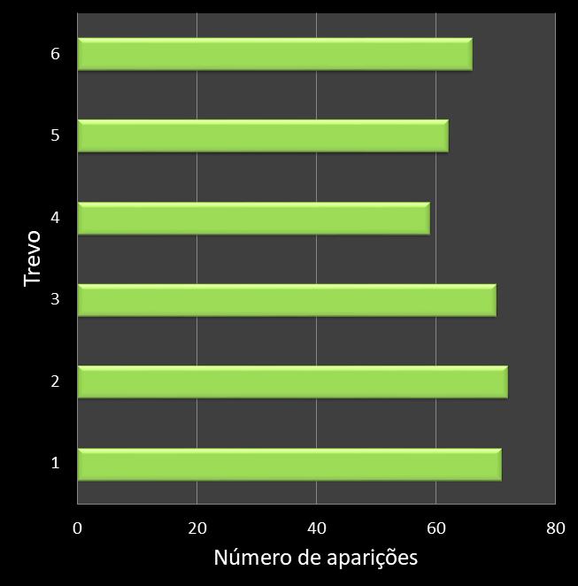 Estatisticas milionaria Frequencia trevos ganhadores