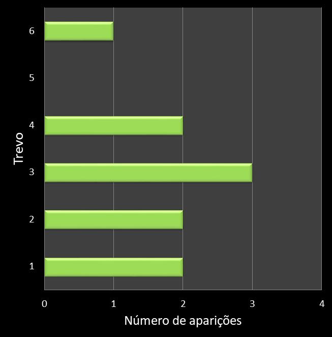 Estatisticas milionaria Frequencia trevos ganhadores