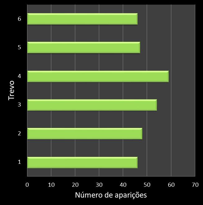 Estatisticas milionaria Frequencia trevos ganhadores